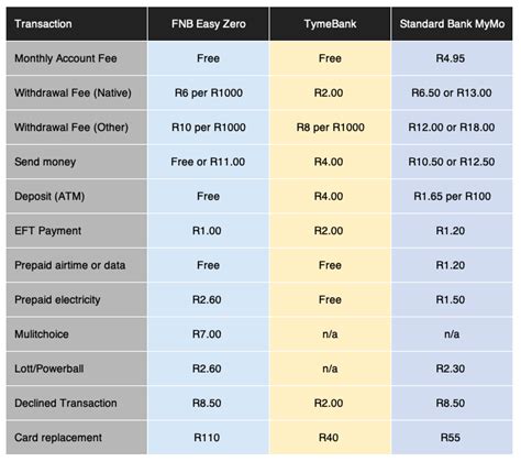 fnb international withdrawal fees.